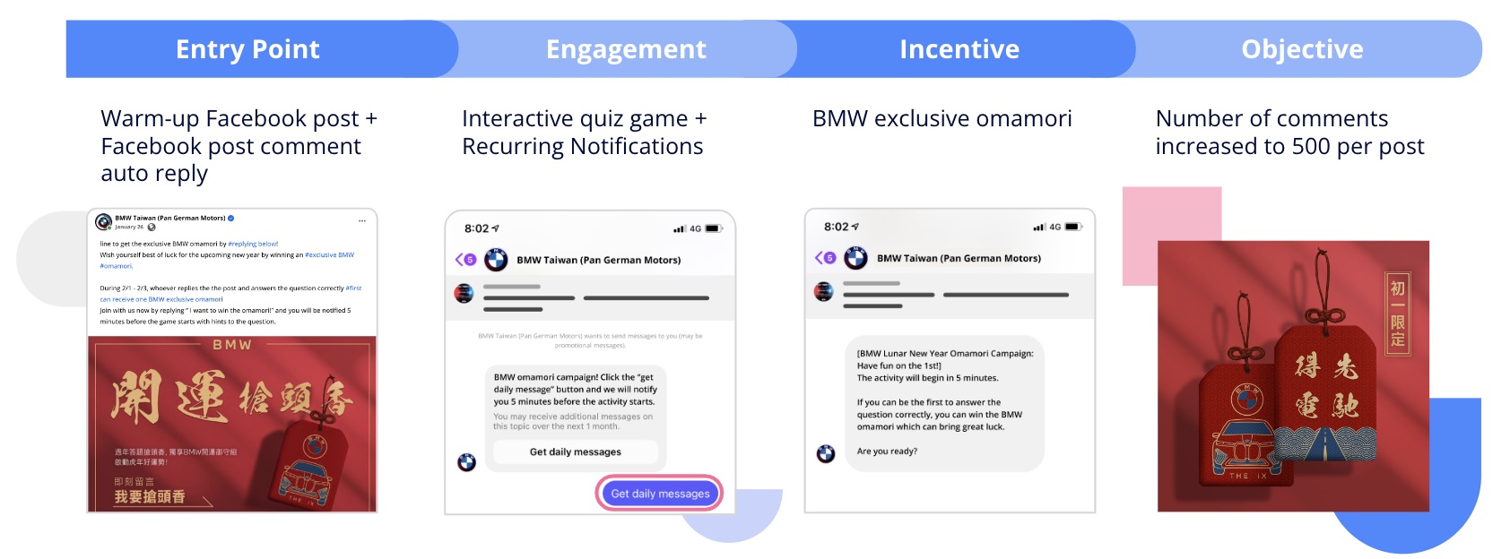 Figure 1: By leveraging the Recurring Notifications on Messenger and the interactive quiz games powered by BotBonnie, BMW Taiwan was able to engage with its brand enthusiasts during the Chinese New Year