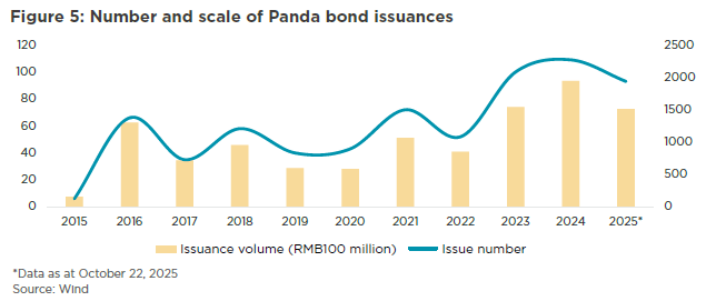 Number and scale of Panda bond issuances